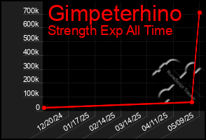 Total Graph of Gimpeterhino