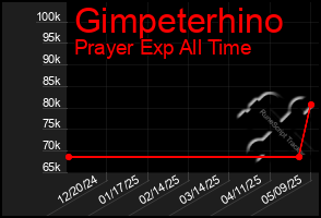 Total Graph of Gimpeterhino