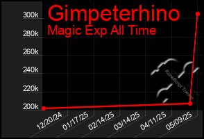 Total Graph of Gimpeterhino