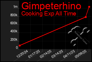 Total Graph of Gimpeterhino