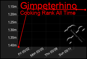 Total Graph of Gimpeterhino