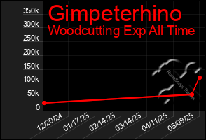 Total Graph of Gimpeterhino