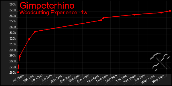 Last 7 Days Graph of Gimpeterhino