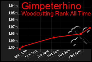 Total Graph of Gimpeterhino