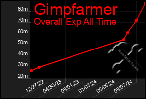 Total Graph of Gimpfarmer