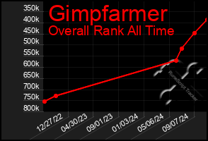 Total Graph of Gimpfarmer