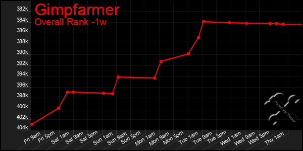 Last 7 Days Graph of Gimpfarmer