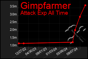 Total Graph of Gimpfarmer