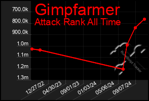 Total Graph of Gimpfarmer