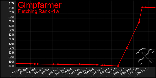 Last 7 Days Graph of Gimpfarmer