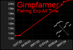 Total Graph of Gimpfarmer