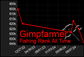 Total Graph of Gimpfarmer