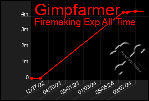 Total Graph of Gimpfarmer