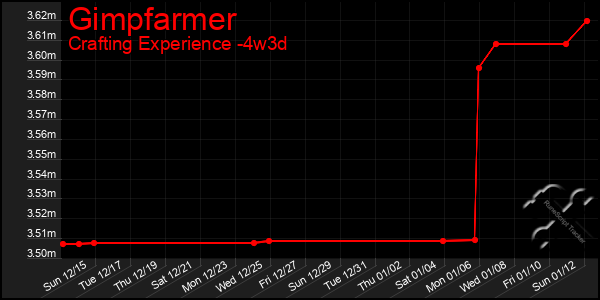 Last 31 Days Graph of Gimpfarmer