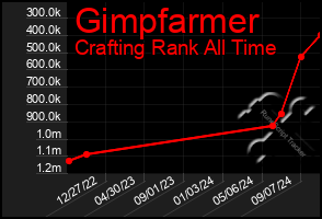 Total Graph of Gimpfarmer