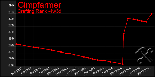 Last 31 Days Graph of Gimpfarmer