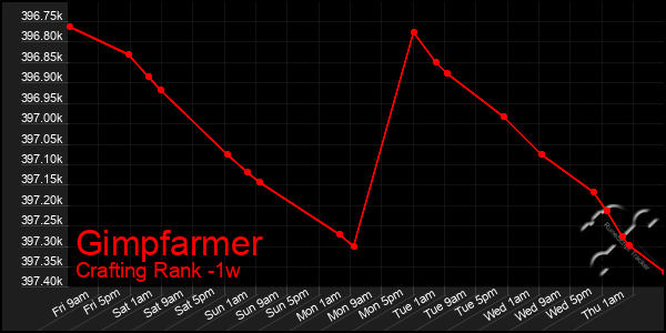 Last 7 Days Graph of Gimpfarmer