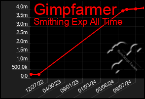 Total Graph of Gimpfarmer