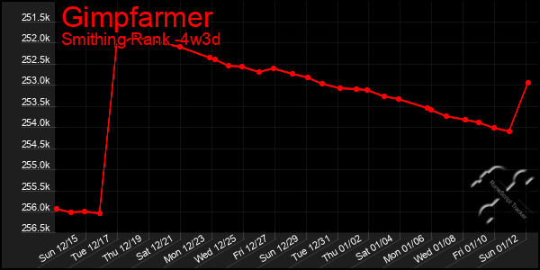 Last 31 Days Graph of Gimpfarmer