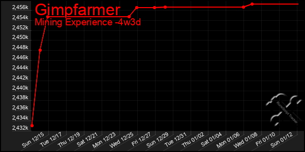 Last 31 Days Graph of Gimpfarmer