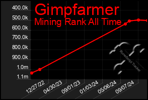 Total Graph of Gimpfarmer