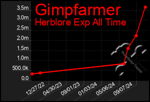 Total Graph of Gimpfarmer