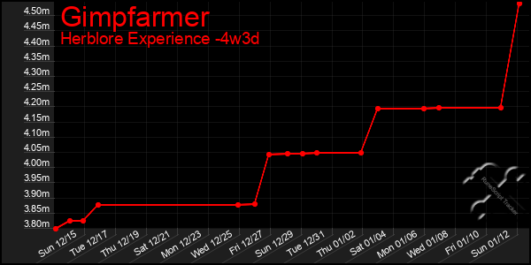 Last 31 Days Graph of Gimpfarmer