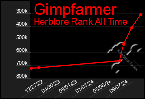 Total Graph of Gimpfarmer