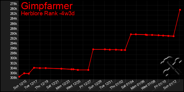 Last 31 Days Graph of Gimpfarmer