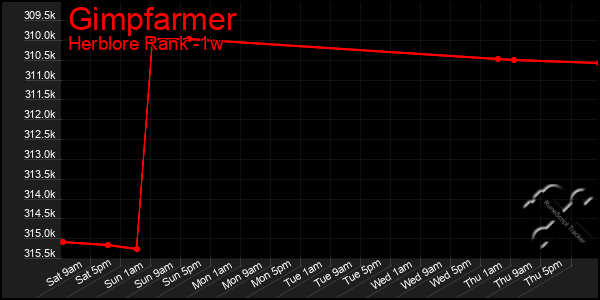 Last 7 Days Graph of Gimpfarmer