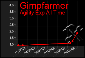 Total Graph of Gimpfarmer