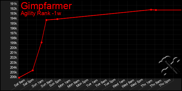 Last 7 Days Graph of Gimpfarmer