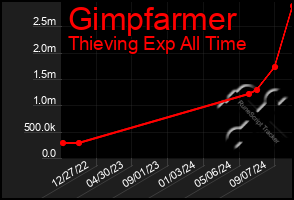 Total Graph of Gimpfarmer