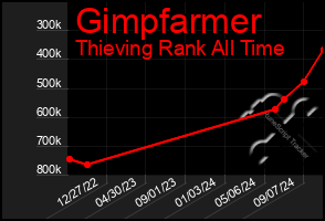 Total Graph of Gimpfarmer