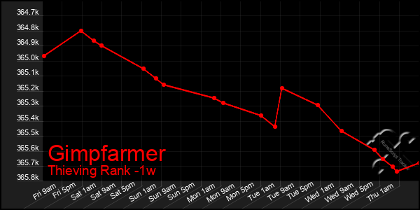 Last 7 Days Graph of Gimpfarmer