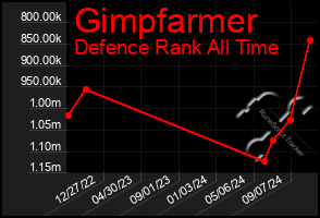 Total Graph of Gimpfarmer