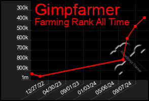 Total Graph of Gimpfarmer