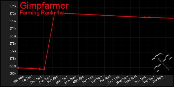 Last 7 Days Graph of Gimpfarmer