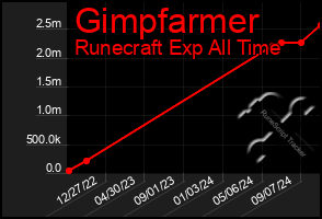 Total Graph of Gimpfarmer