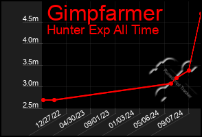 Total Graph of Gimpfarmer