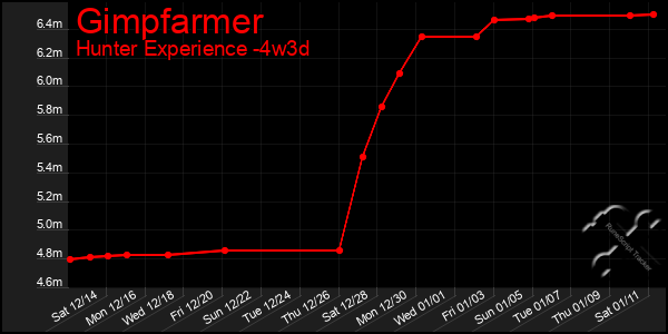 Last 31 Days Graph of Gimpfarmer