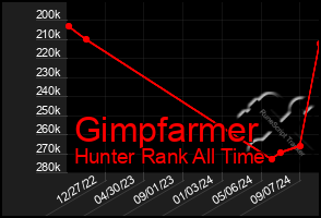 Total Graph of Gimpfarmer