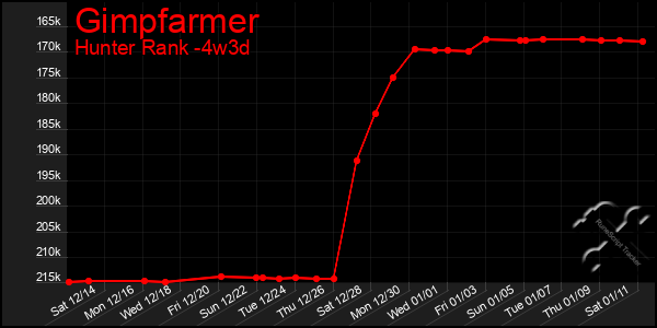 Last 31 Days Graph of Gimpfarmer