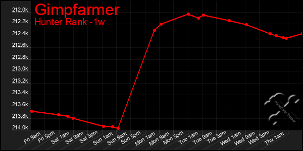 Last 7 Days Graph of Gimpfarmer