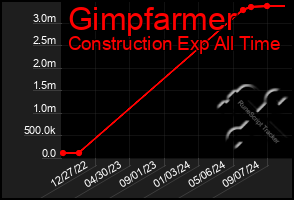 Total Graph of Gimpfarmer