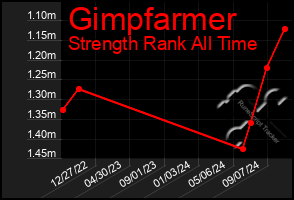 Total Graph of Gimpfarmer