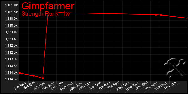 Last 7 Days Graph of Gimpfarmer