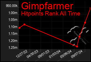 Total Graph of Gimpfarmer