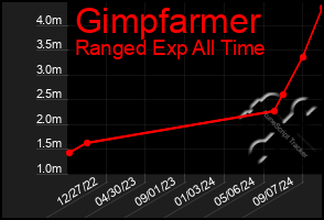 Total Graph of Gimpfarmer