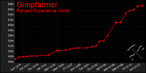 Last 31 Days Graph of Gimpfarmer